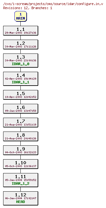 Revisions of projects/cms/source/idar/configure.in