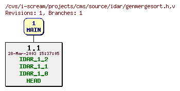 Revisions of projects/cms/source/idar/genmergesort.h