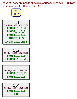 Revisions of projects/cms/source/ihost/AUTHORS