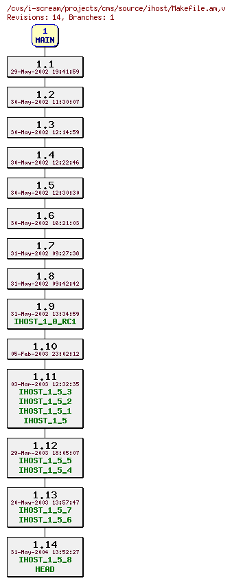 Revisions of projects/cms/source/ihost/Makefile.am