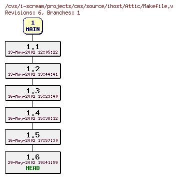 Revisions of projects/cms/source/ihost/Makefile