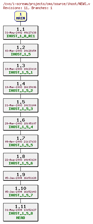 Revisions of projects/cms/source/ihost/NEWS