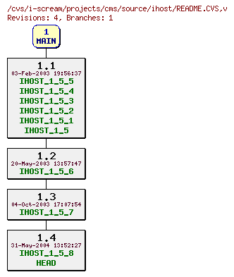 Revisions of projects/cms/source/ihost/README.CVS