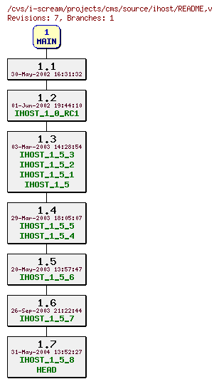 Revisions of projects/cms/source/ihost/README