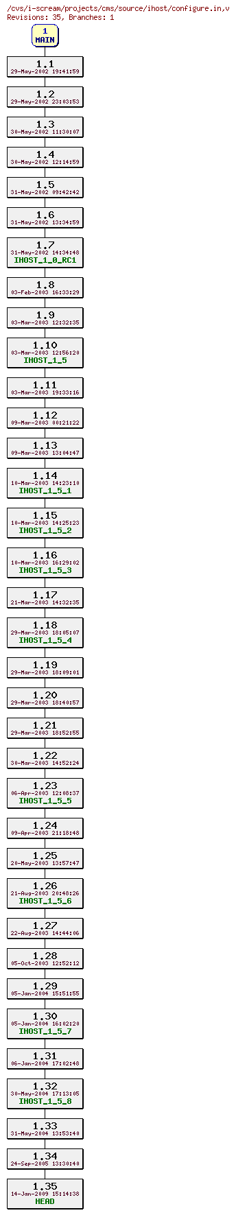 Revisions of projects/cms/source/ihost/configure.in