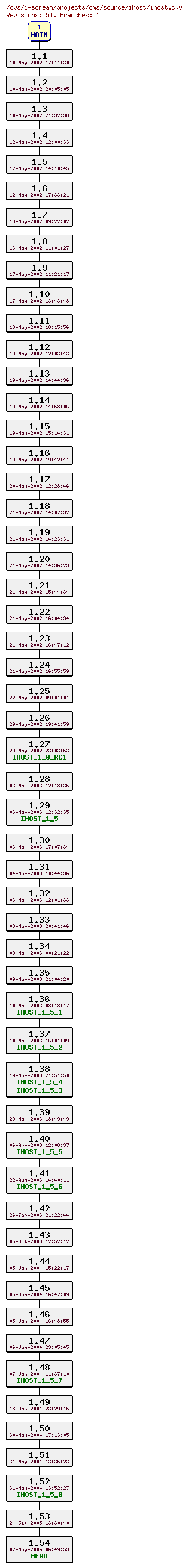 Revisions of projects/cms/source/ihost/ihost.c