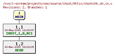 Revisions of projects/cms/source/ihost/ihostchk.sh.in