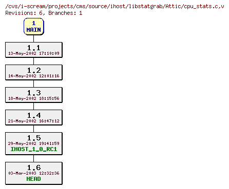 Revisions of projects/cms/source/ihost/libstatgrab/cpu_stats.c