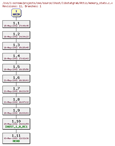 Revisions of projects/cms/source/ihost/libstatgrab/memory_stats.c