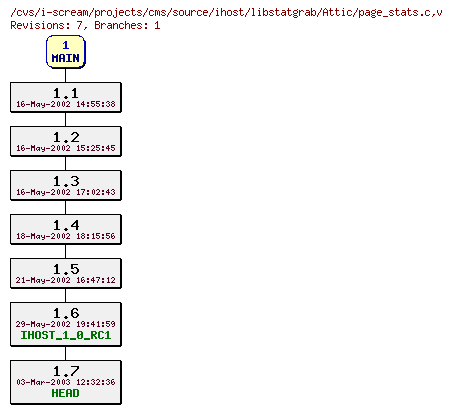 Revisions of projects/cms/source/ihost/libstatgrab/page_stats.c