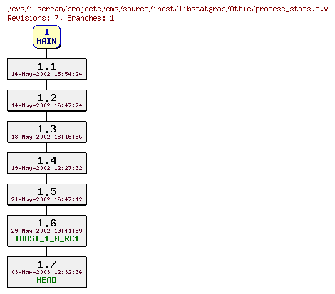 Revisions of projects/cms/source/ihost/libstatgrab/process_stats.c