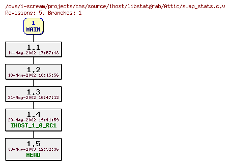 Revisions of projects/cms/source/ihost/libstatgrab/swap_stats.c