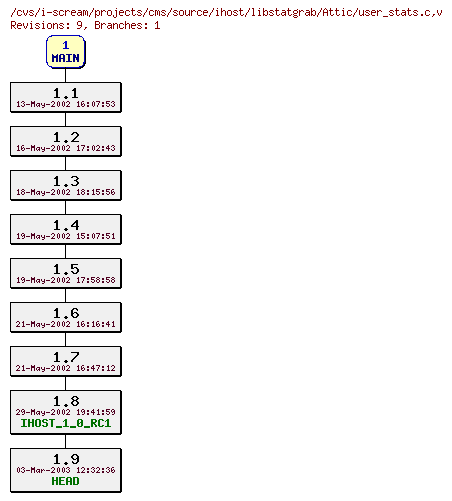 Revisions of projects/cms/source/ihost/libstatgrab/user_stats.c