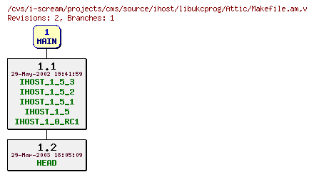 Revisions of projects/cms/source/ihost/libukcprog/Makefile.am