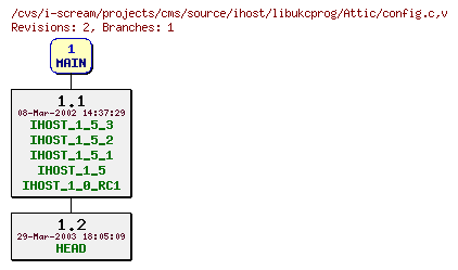 Revisions of projects/cms/source/ihost/libukcprog/config.c