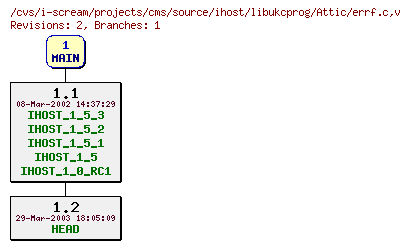 Revisions of projects/cms/source/ihost/libukcprog/errf.c