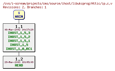 Revisions of projects/cms/source/ihost/libukcprog/ip.c