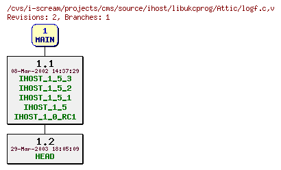 Revisions of projects/cms/source/ihost/libukcprog/logf.c