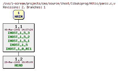 Revisions of projects/cms/source/ihost/libukcprog/panic.c