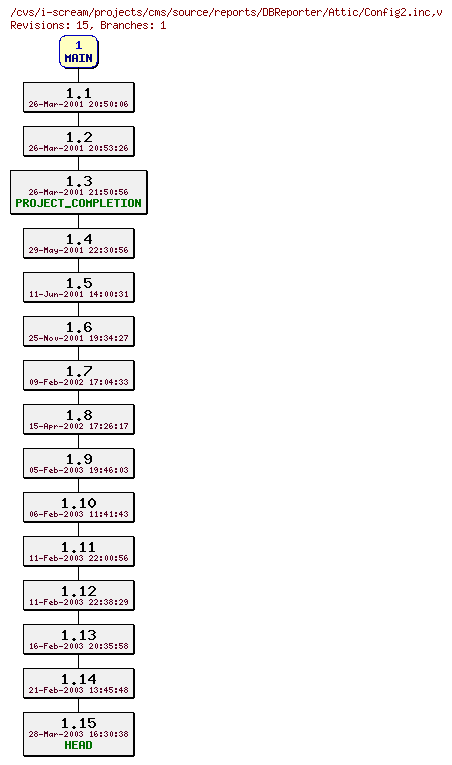 Revisions of projects/cms/source/reports/DBReporter/Config2.inc
