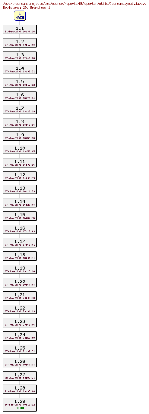 Revisions of projects/cms/source/reports/DBReporter/IscreamLayout.java