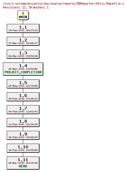 Revisions of projects/cms/source/reports/DBReporter/Makefile