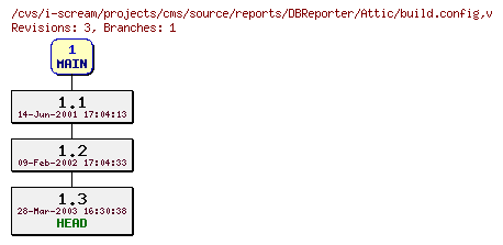 Revisions of projects/cms/source/reports/DBReporter/build.config