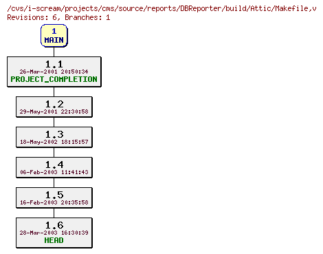 Revisions of projects/cms/source/reports/DBReporter/build/Makefile