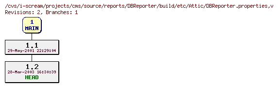 Revisions of projects/cms/source/reports/DBReporter/build/etc/DBReporter.properties