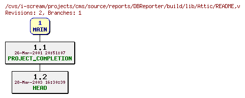 Revisions of projects/cms/source/reports/DBReporter/build/lib/README