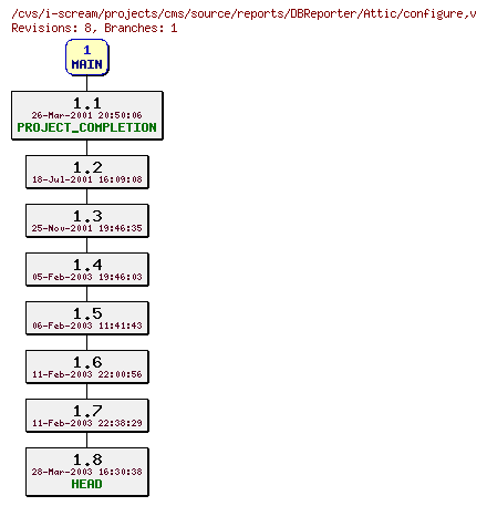 Revisions of projects/cms/source/reports/DBReporter/configure