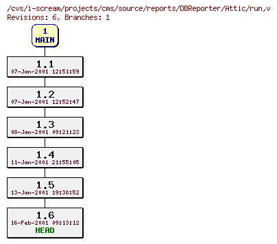 Revisions of projects/cms/source/reports/DBReporter/run