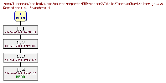 Revisions of projects/cms/source/reports/DBReporter2/IscreamChartWriter.java