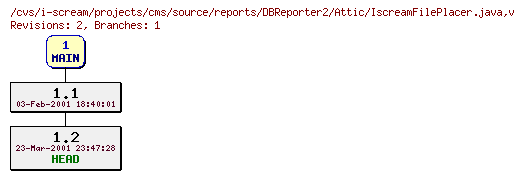 Revisions of projects/cms/source/reports/DBReporter2/IscreamFilePlacer.java