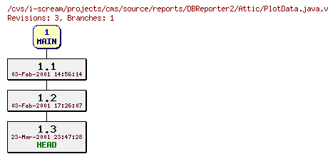 Revisions of projects/cms/source/reports/DBReporter2/PlotData.java