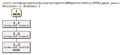Revisions of projects/cms/source/reports/DBReporter2/SHTMLLayout.java