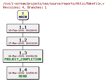 Revisions of projects/cms/source/reports/Makefile