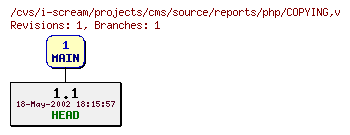 Revisions of projects/cms/source/reports/php/COPYING