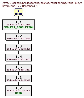 Revisions of projects/cms/source/reports/php/Makefile