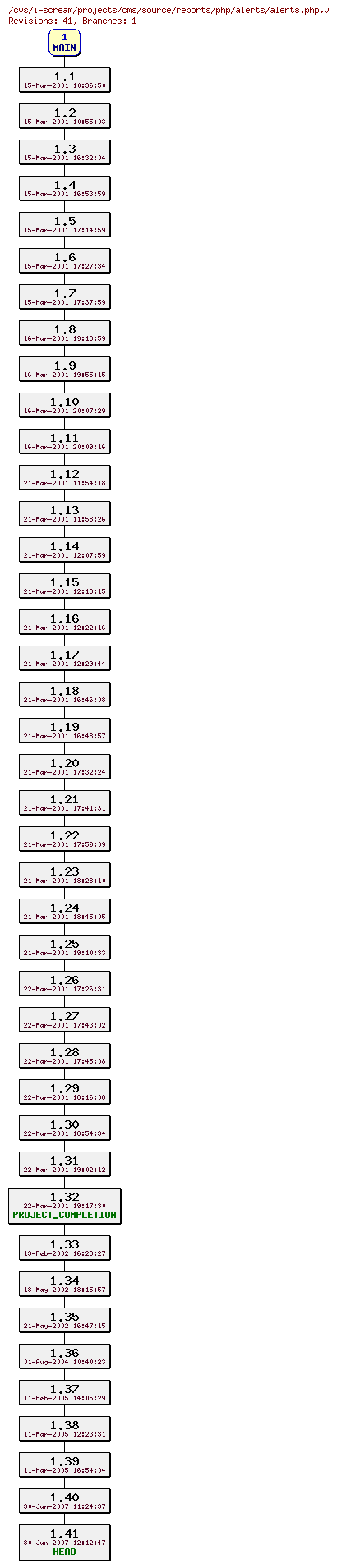 Revisions of projects/cms/source/reports/php/alerts/alerts.php