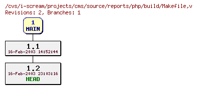 Revisions of projects/cms/source/reports/php/build/Makefile