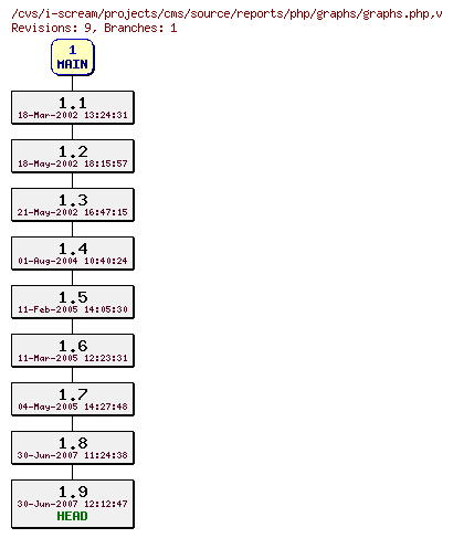 Revisions of projects/cms/source/reports/php/graphs/graphs.php