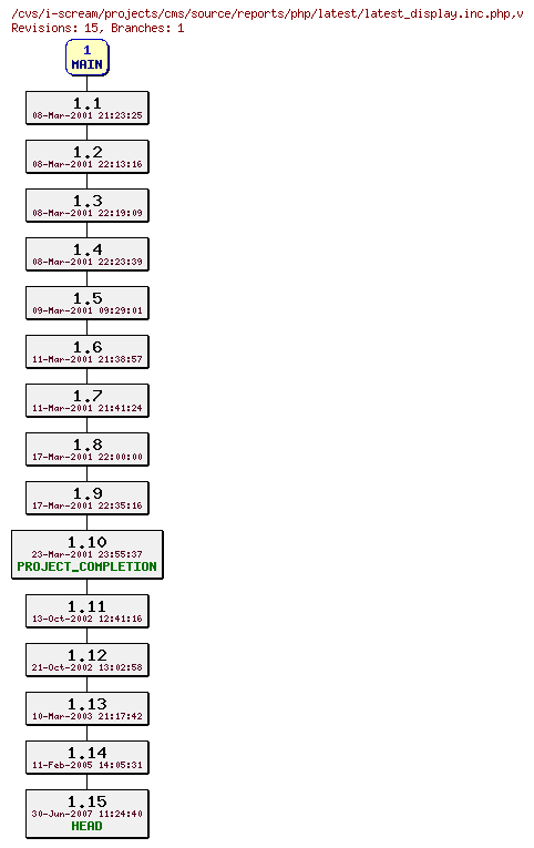 Revisions of projects/cms/source/reports/php/latest/latest_display.inc.php
