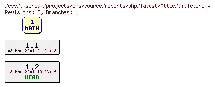 Revisions of projects/cms/source/reports/php/latest/title.inc