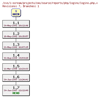 Revisions of projects/cms/source/reports/php/logins/logins.php