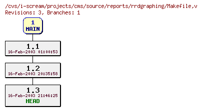 Revisions of projects/cms/source/reports/rrdgraphing/Makefile