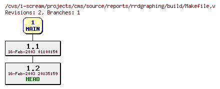 Revisions of projects/cms/source/reports/rrdgraphing/build/Makefile