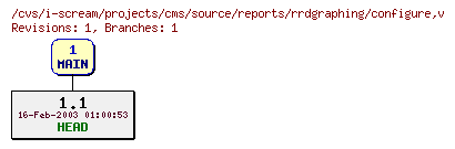 Revisions of projects/cms/source/reports/rrdgraphing/configure