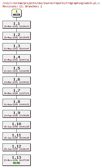 Revisions of projects/cms/source/reports/rrdgraphing/watch.pl