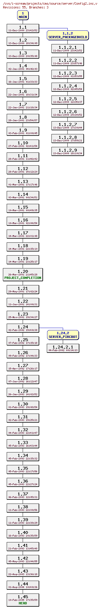 Revisions of projects/cms/source/server/Config2.inc